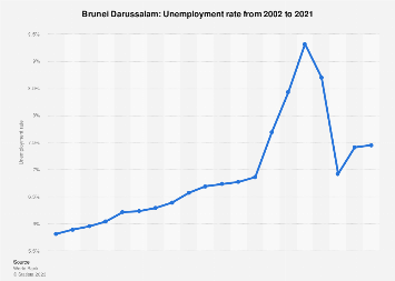 Unemployment rate in Brunei Darussalam 2021