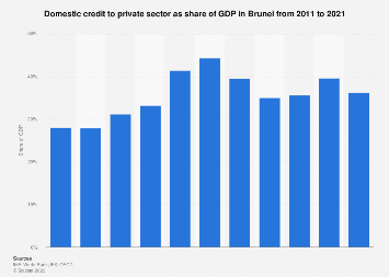 Domestic credit to private sector as share of GDP Brunei 2011-2021