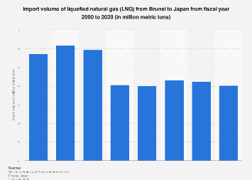 Import volume of LNG from Brunei to Japan FY 2000-2020